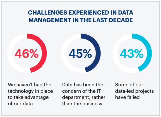 Data Management Challenges