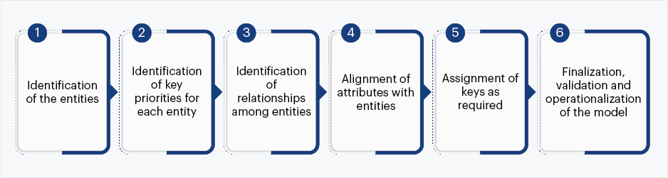 Data modeling process