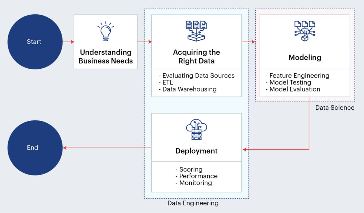 The Machine Learning Lifecycle