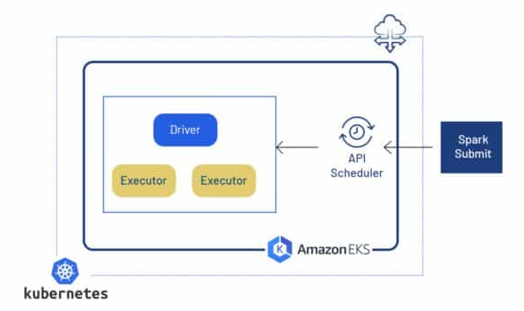 Spark Execution on Kubernetes