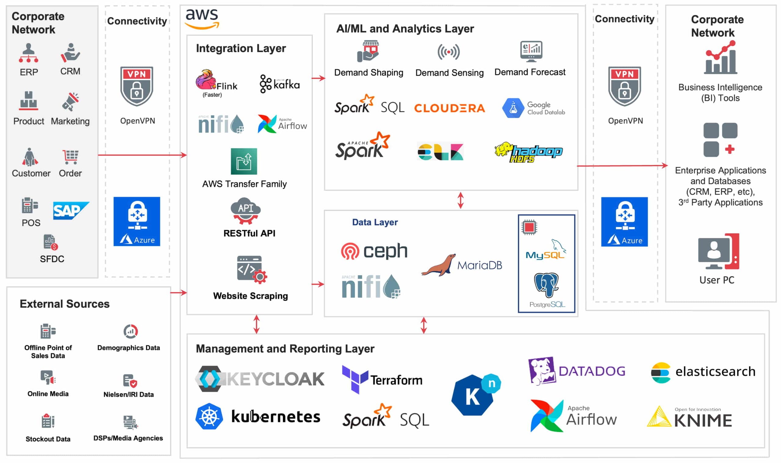 Revenue Growth Management – Architecture