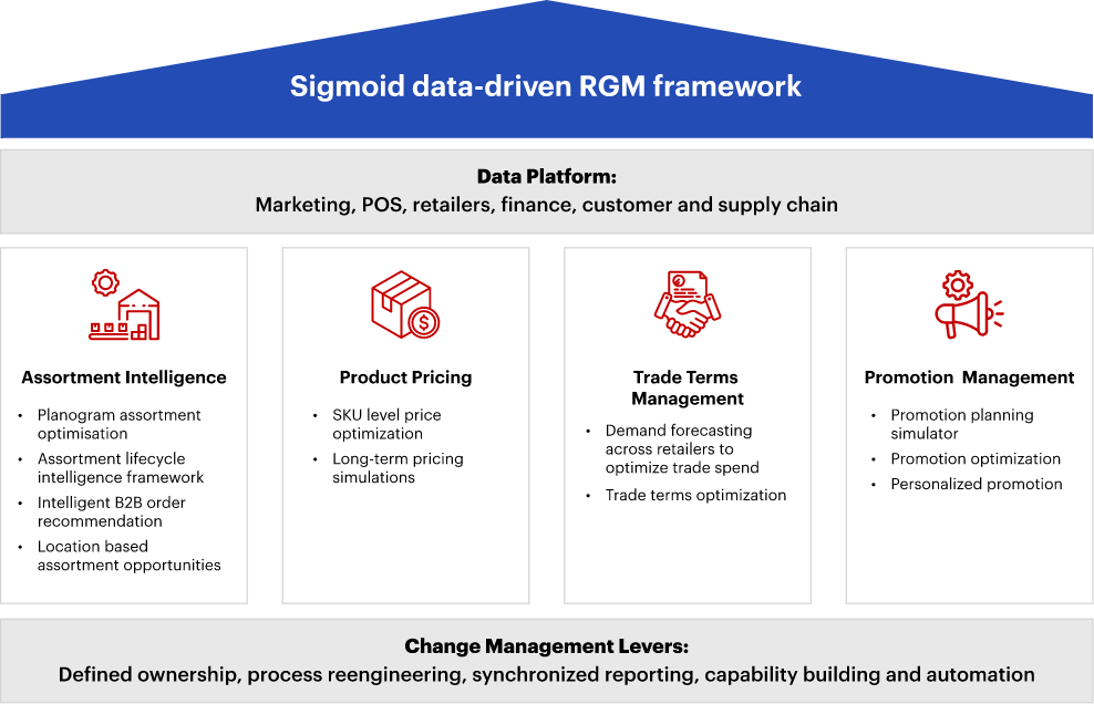 Revenue growth management framework