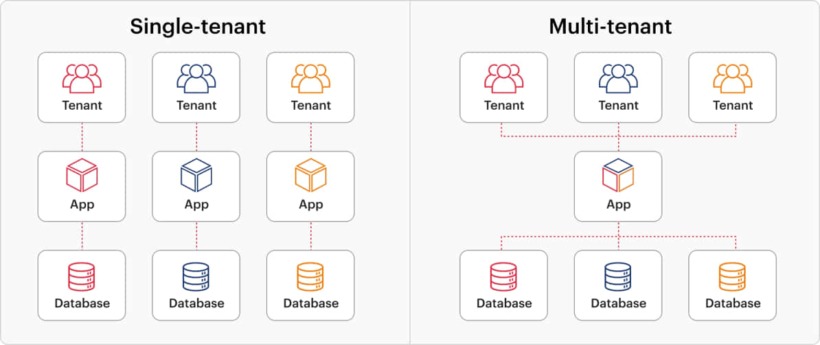 Single-tenant and multi-tenant architecture design