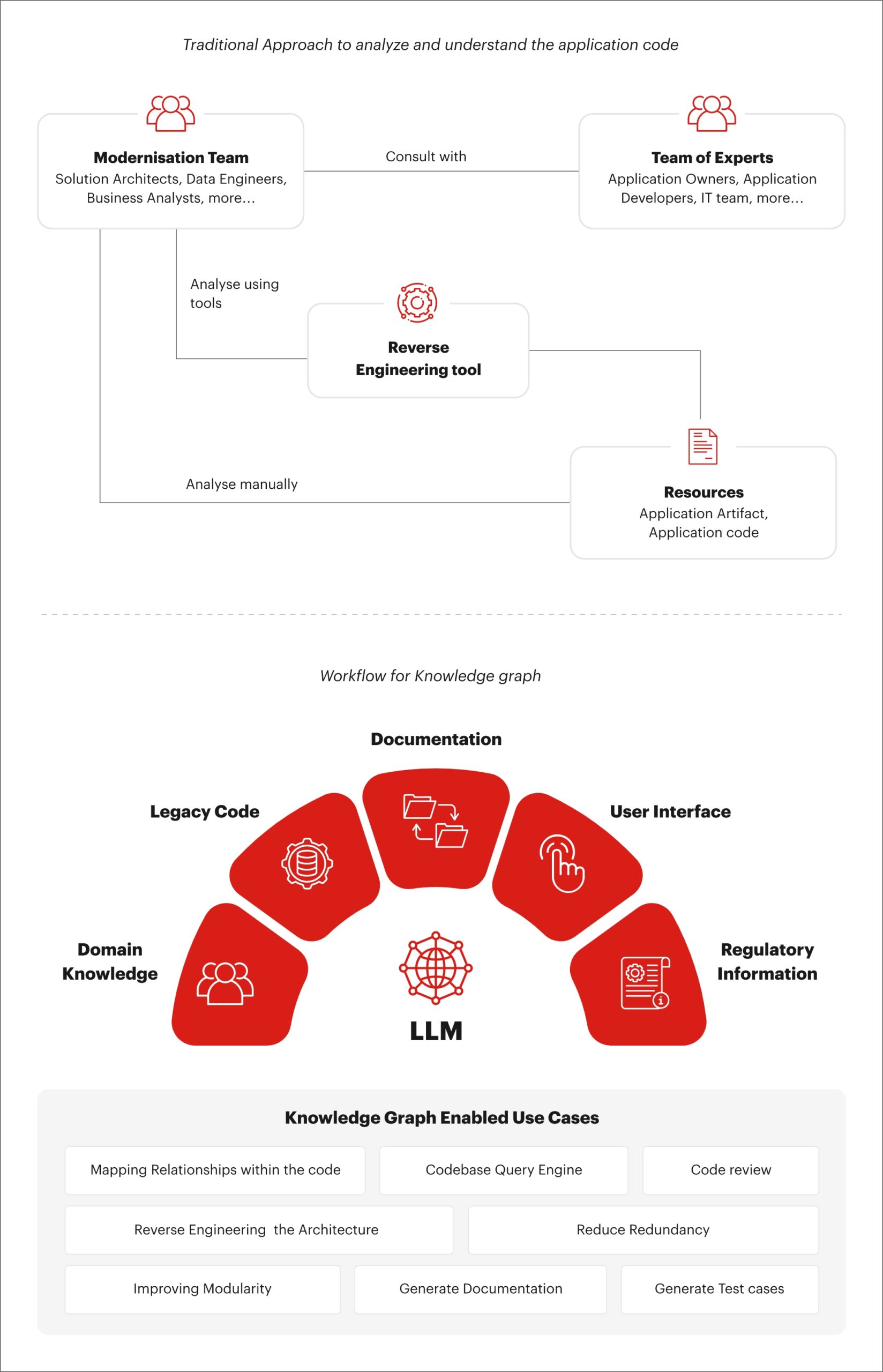 Illustrative: Traditional vs Knowledge Graph-based Code Transformation Approach