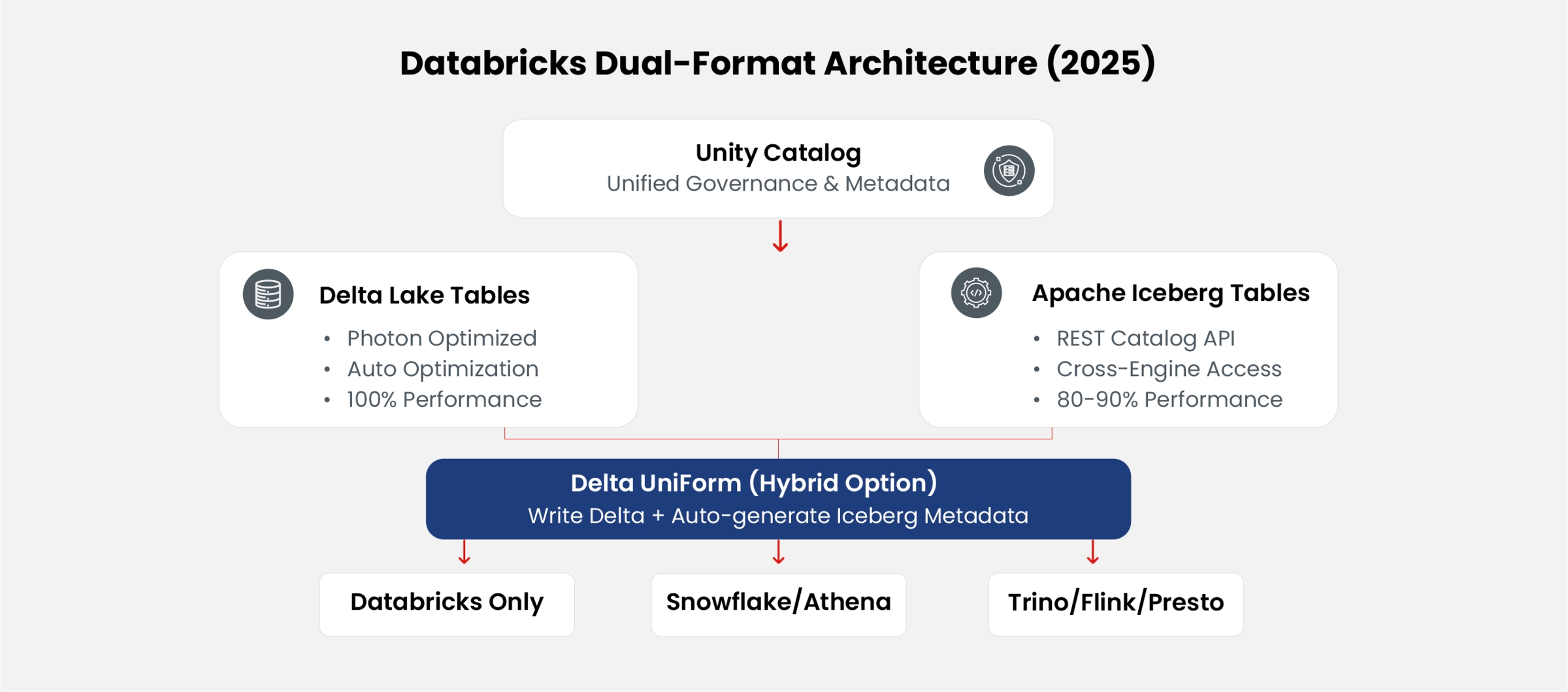 Databricks Dual Format Architecture with Unity Catalog